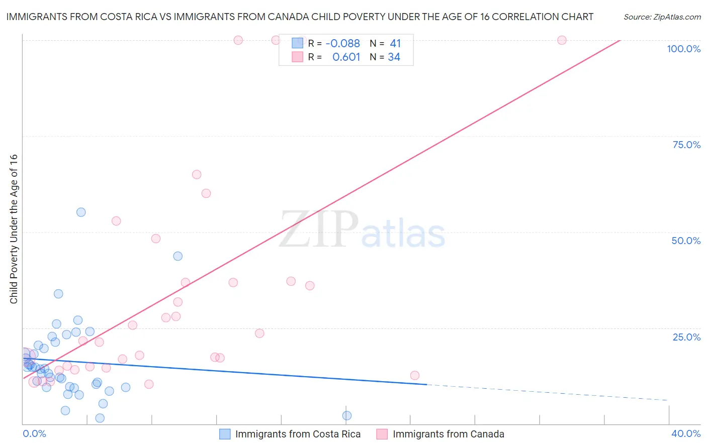 Immigrants from Costa Rica vs Immigrants from Canada Child Poverty Under the Age of 16