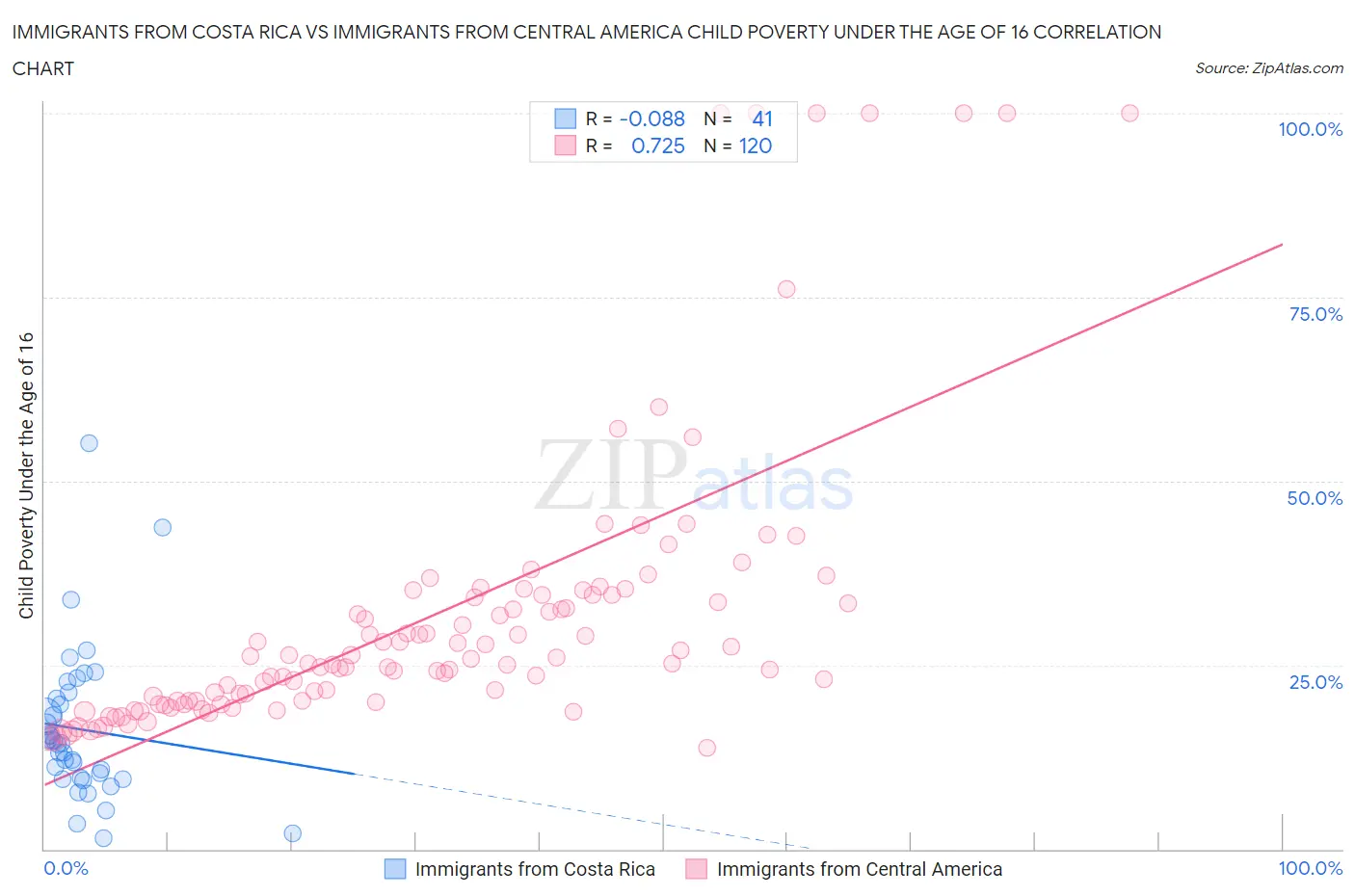 Immigrants from Costa Rica vs Immigrants from Central America Child Poverty Under the Age of 16