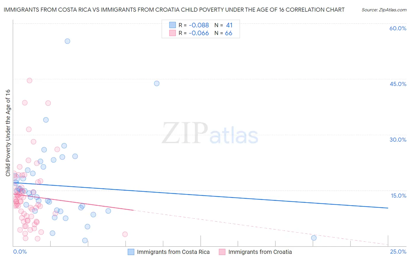 Immigrants from Costa Rica vs Immigrants from Croatia Child Poverty Under the Age of 16