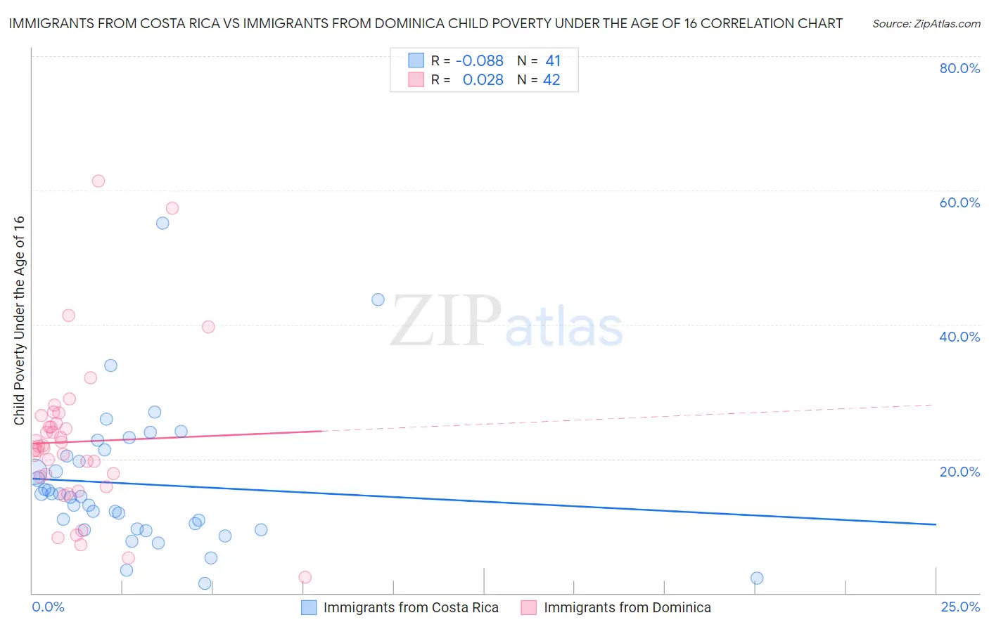 Immigrants from Costa Rica vs Immigrants from Dominica Child Poverty Under the Age of 16