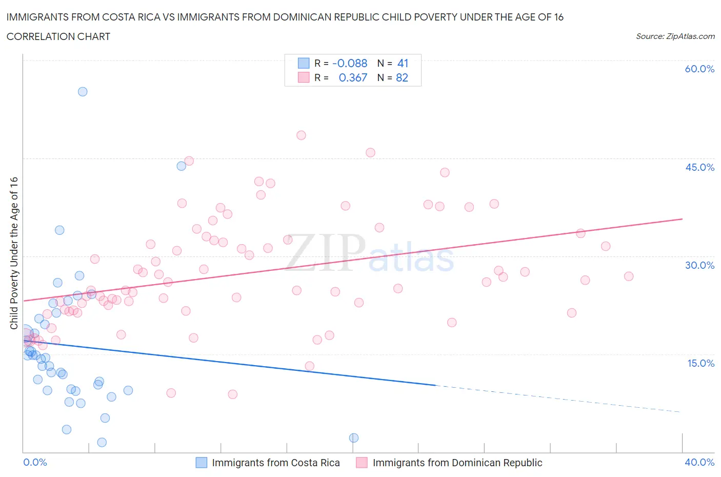 Immigrants from Costa Rica vs Immigrants from Dominican Republic Child Poverty Under the Age of 16