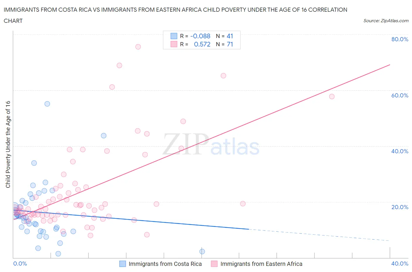 Immigrants from Costa Rica vs Immigrants from Eastern Africa Child Poverty Under the Age of 16