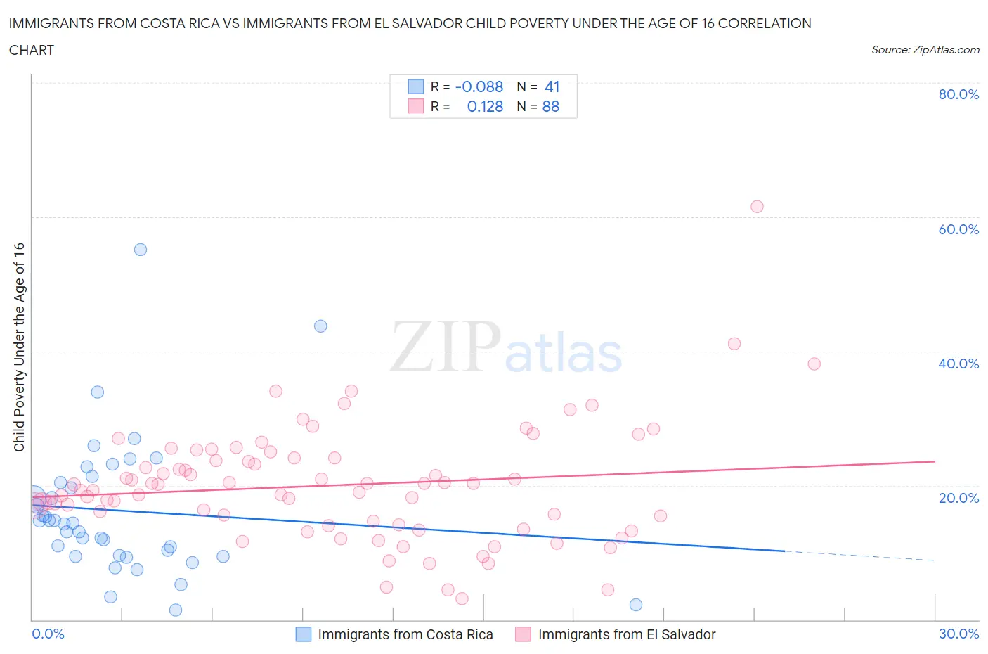 Immigrants from Costa Rica vs Immigrants from El Salvador Child Poverty Under the Age of 16