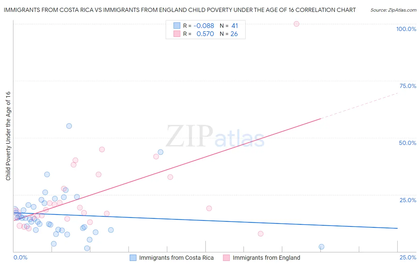 Immigrants from Costa Rica vs Immigrants from England Child Poverty Under the Age of 16