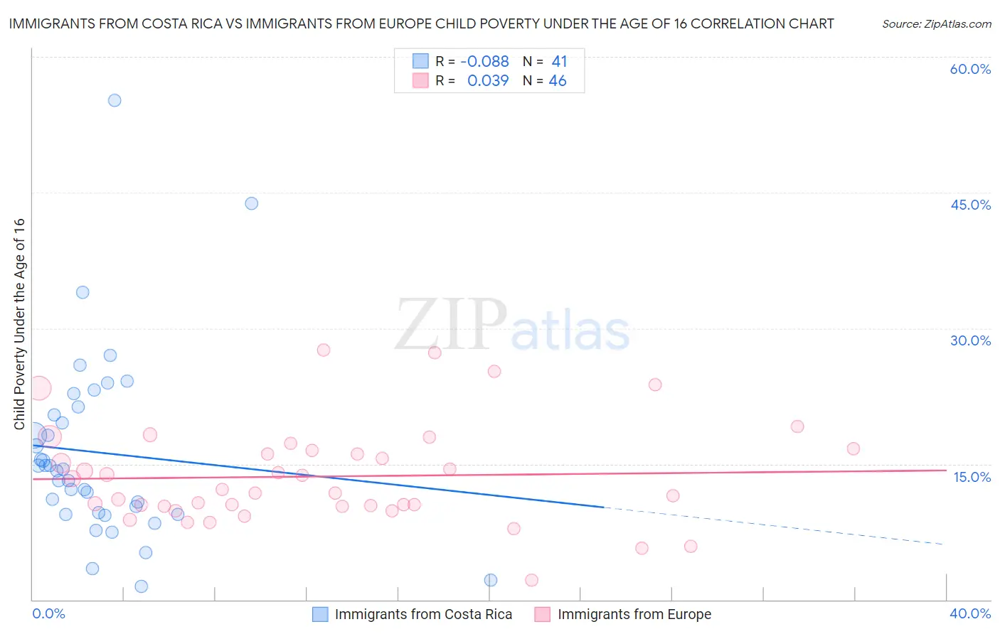 Immigrants from Costa Rica vs Immigrants from Europe Child Poverty Under the Age of 16