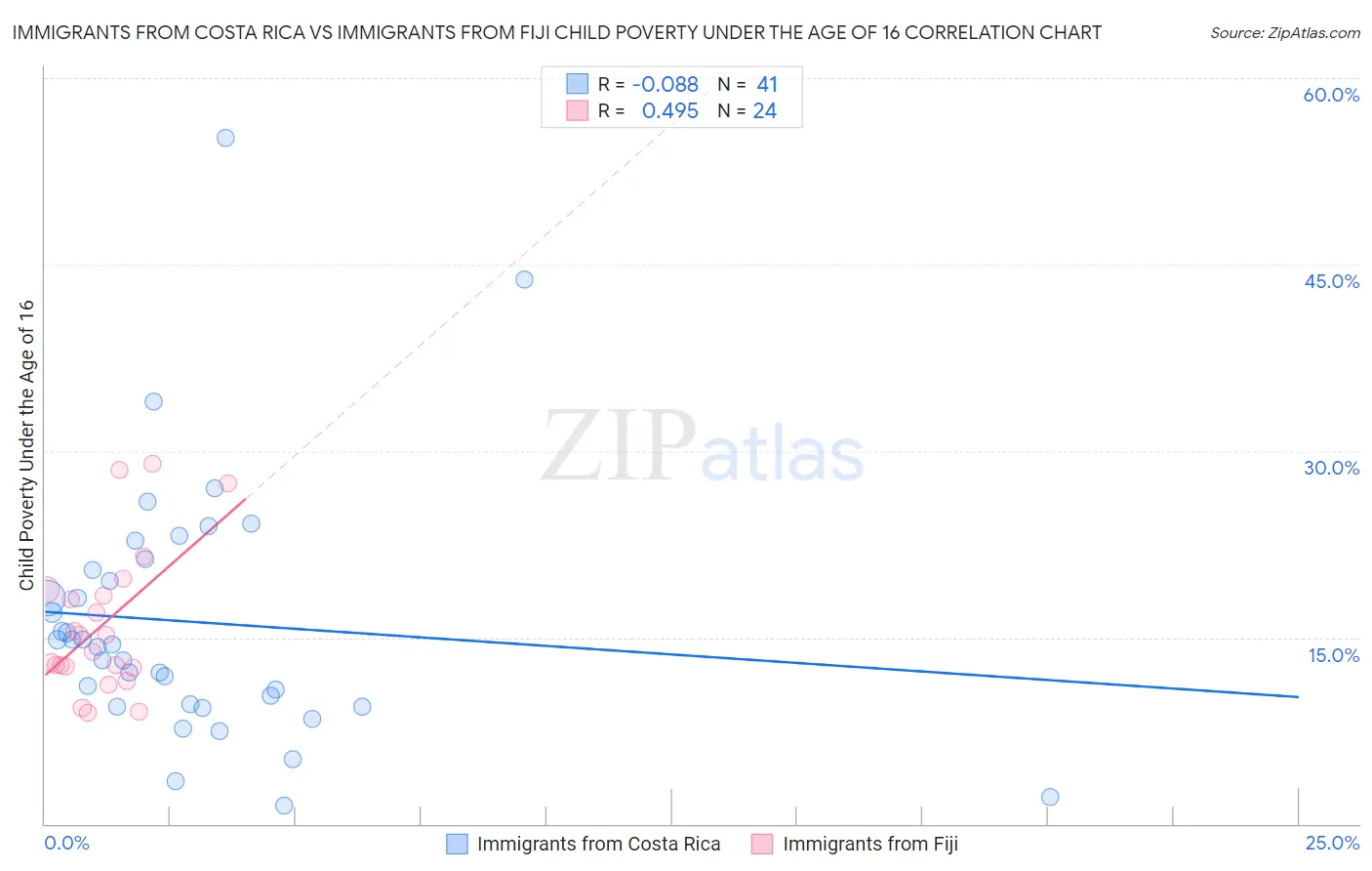 Immigrants from Costa Rica vs Immigrants from Fiji Child Poverty Under the Age of 16