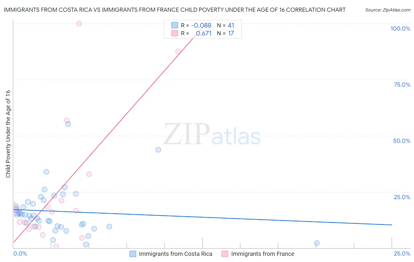 Immigrants from Costa Rica vs Immigrants from France Child Poverty Under the Age of 16