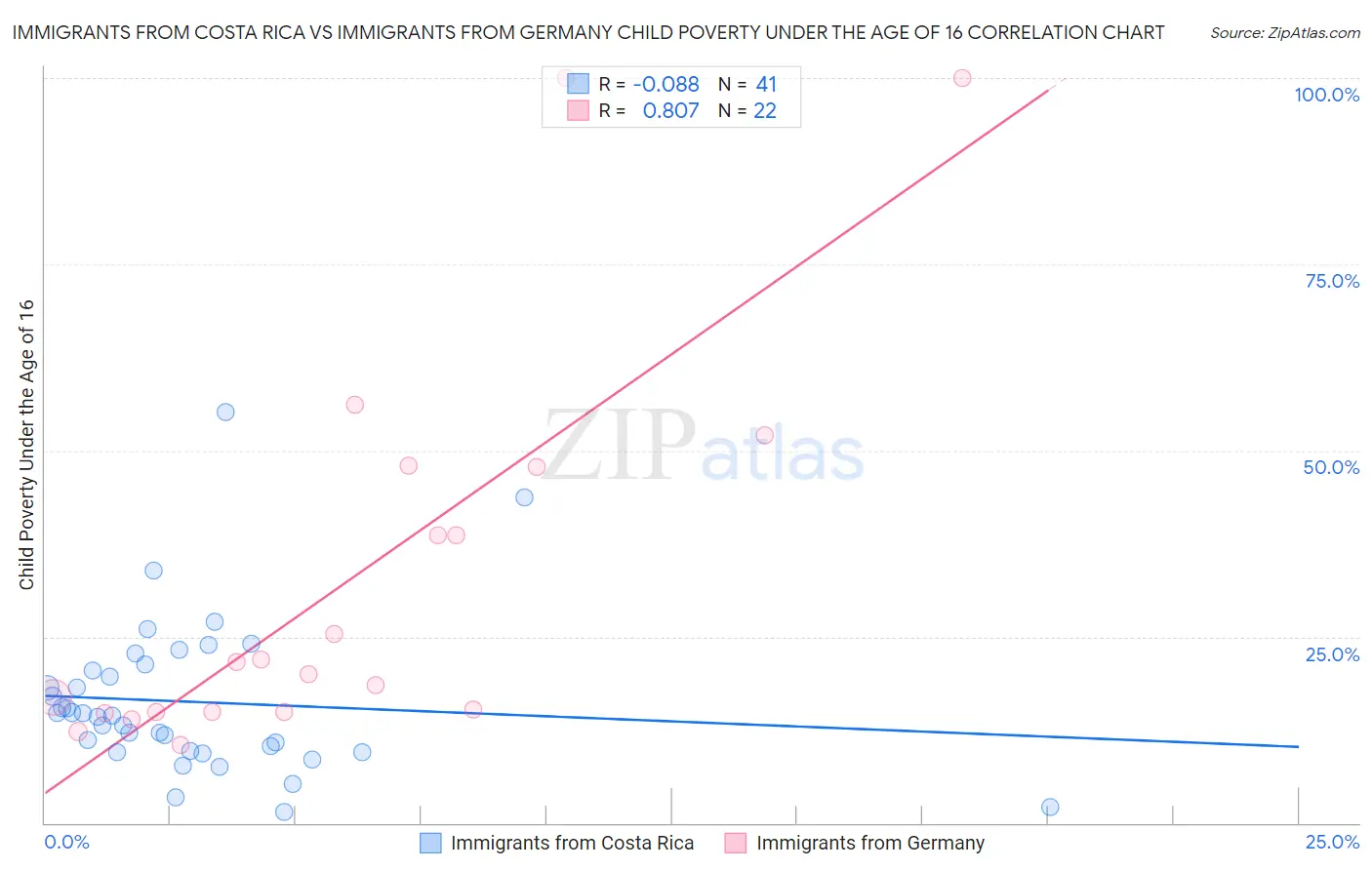 Immigrants from Costa Rica vs Immigrants from Germany Child Poverty Under the Age of 16