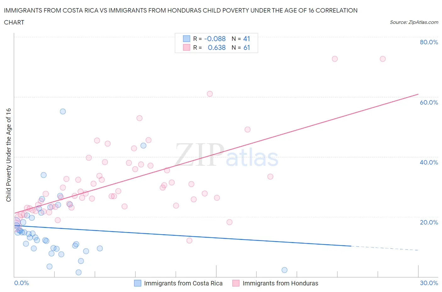 Immigrants from Costa Rica vs Immigrants from Honduras Child Poverty Under the Age of 16