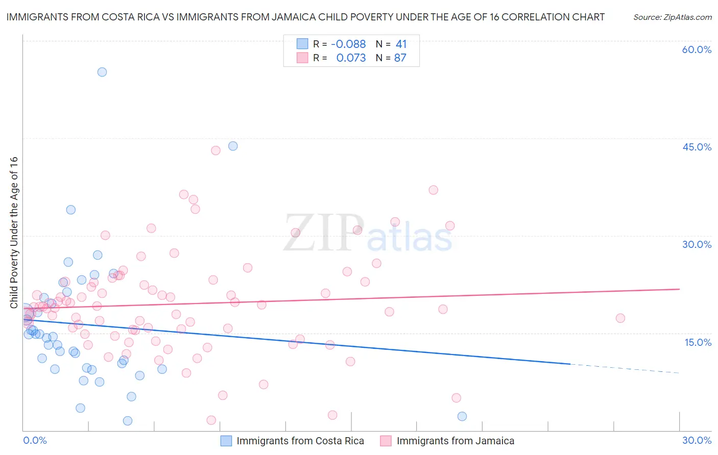 Immigrants from Costa Rica vs Immigrants from Jamaica Child Poverty Under the Age of 16