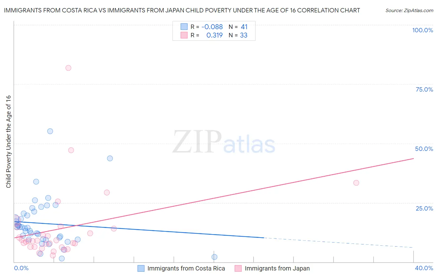 Immigrants from Costa Rica vs Immigrants from Japan Child Poverty Under the Age of 16