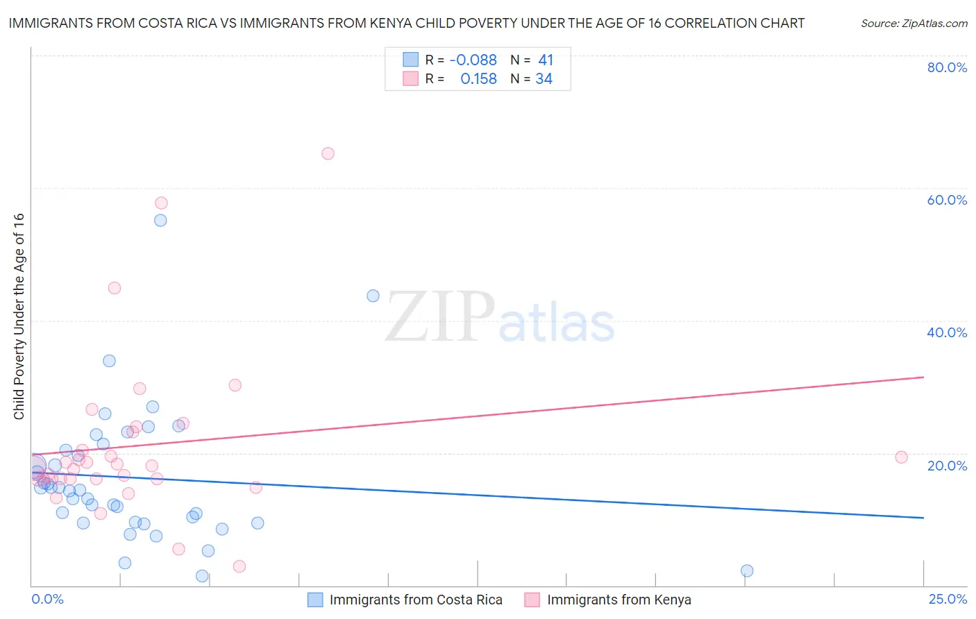 Immigrants from Costa Rica vs Immigrants from Kenya Child Poverty Under the Age of 16