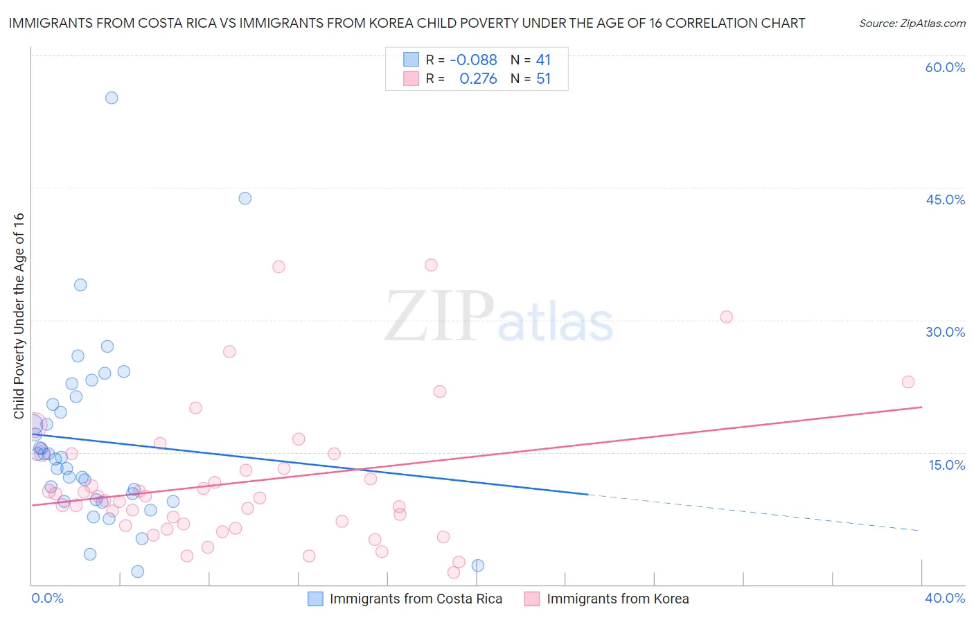 Immigrants from Costa Rica vs Immigrants from Korea Child Poverty Under the Age of 16