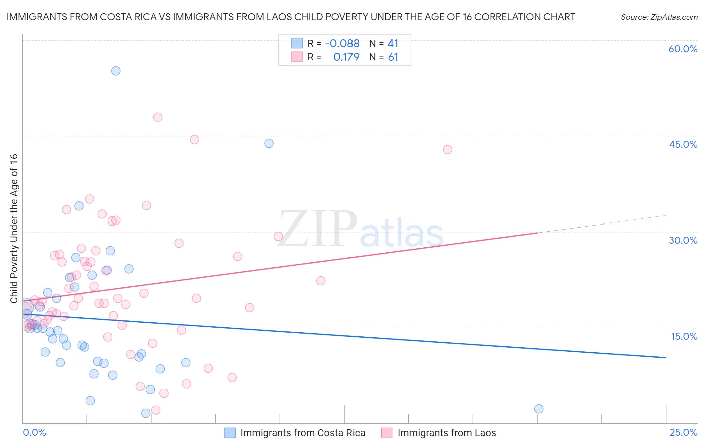 Immigrants from Costa Rica vs Immigrants from Laos Child Poverty Under the Age of 16