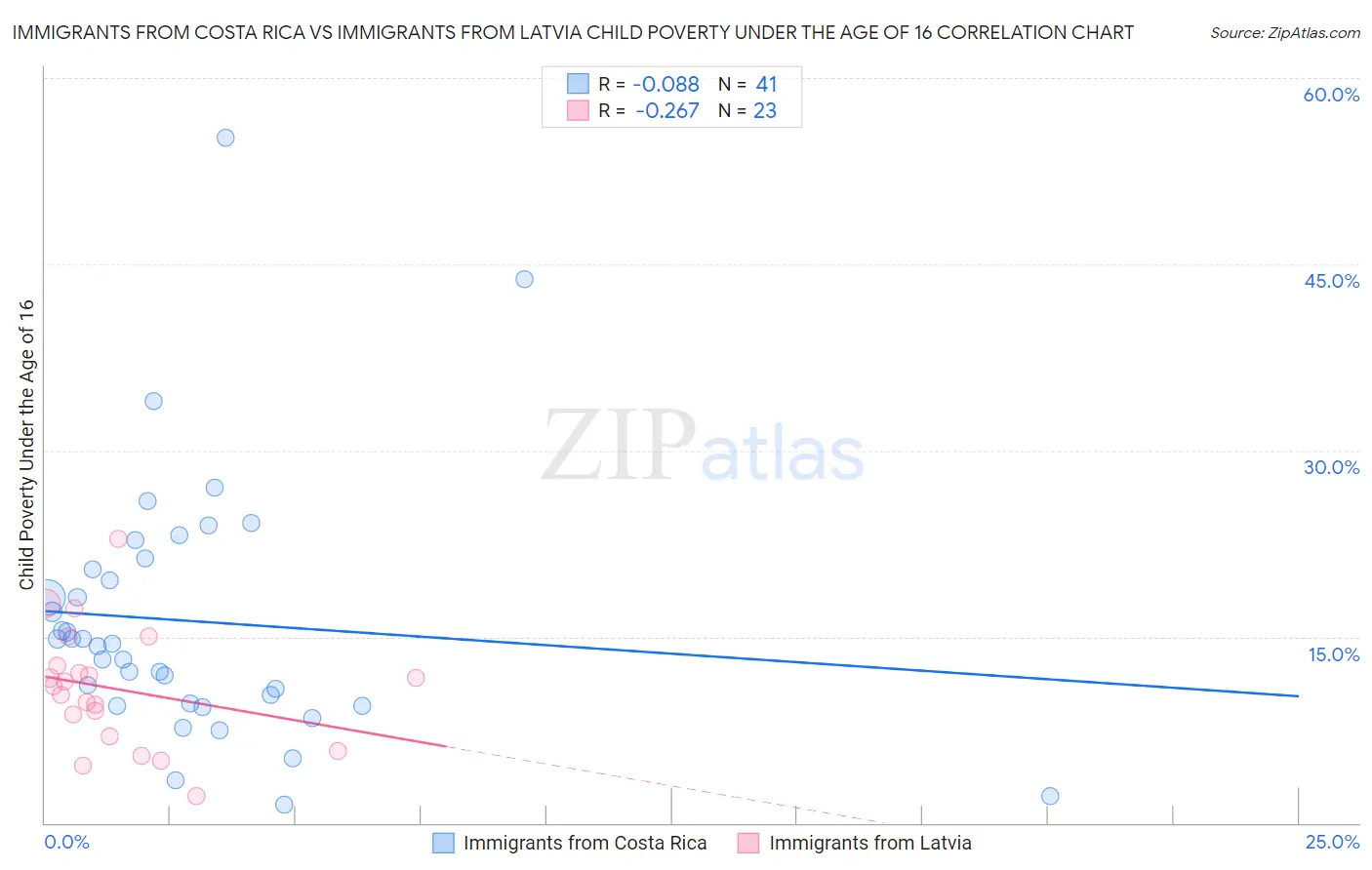 Immigrants from Costa Rica vs Immigrants from Latvia Child Poverty Under the Age of 16