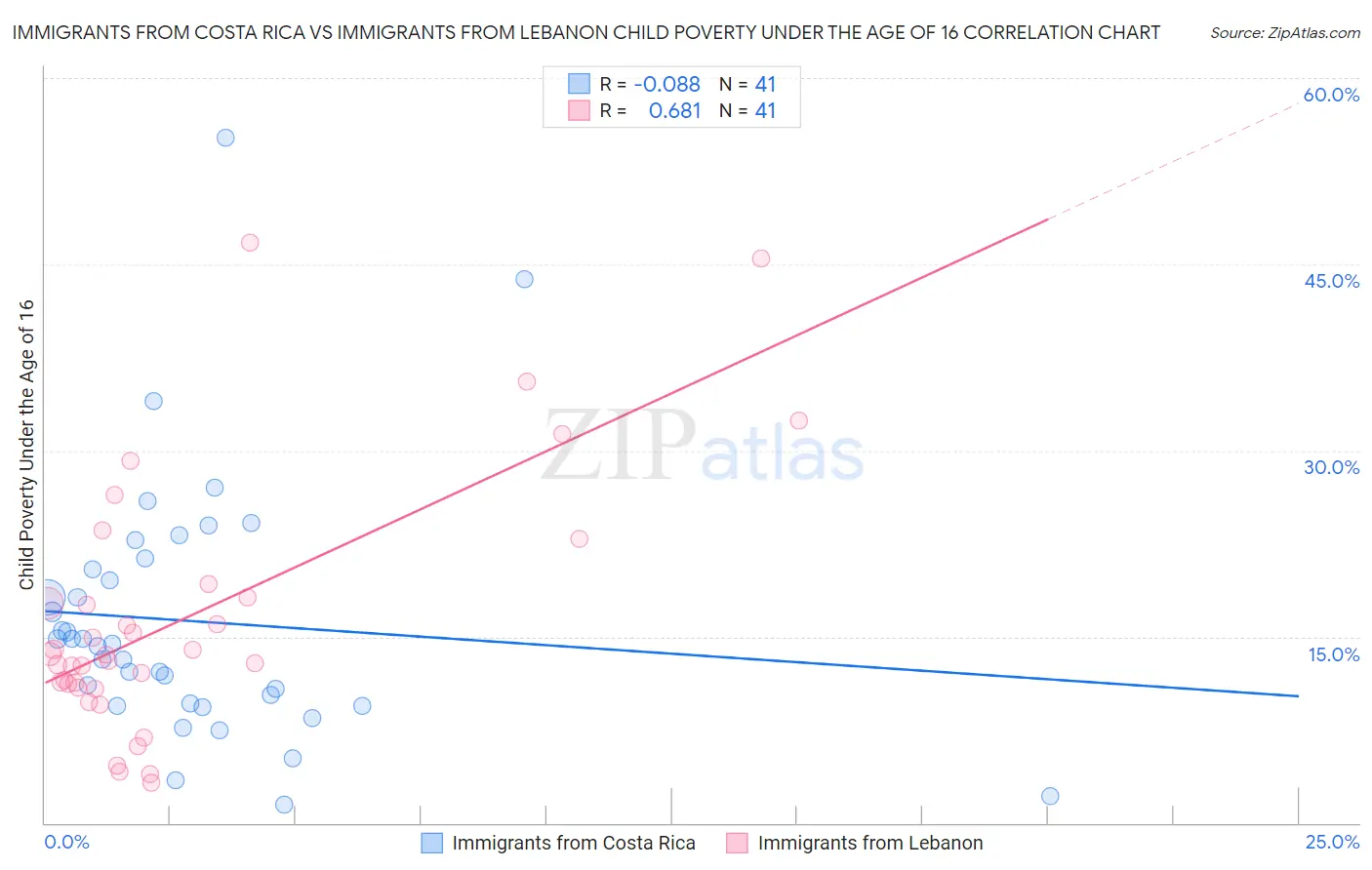 Immigrants from Costa Rica vs Immigrants from Lebanon Child Poverty Under the Age of 16