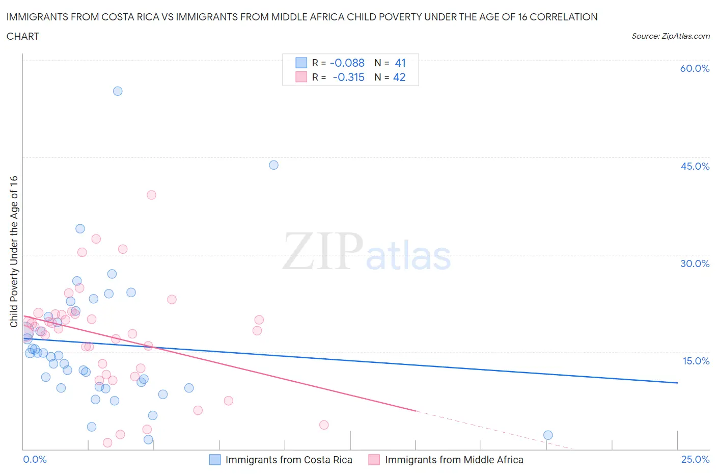 Immigrants from Costa Rica vs Immigrants from Middle Africa Child Poverty Under the Age of 16