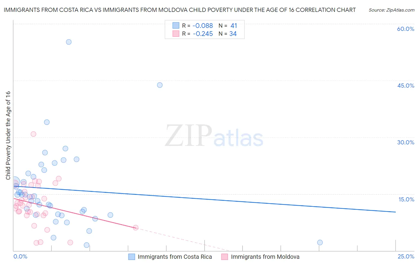 Immigrants from Costa Rica vs Immigrants from Moldova Child Poverty Under the Age of 16