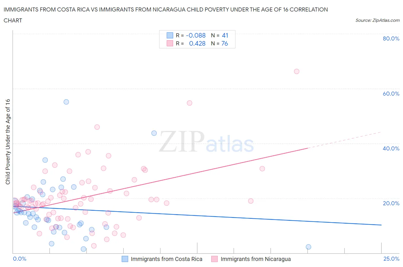 Immigrants from Costa Rica vs Immigrants from Nicaragua Child Poverty Under the Age of 16