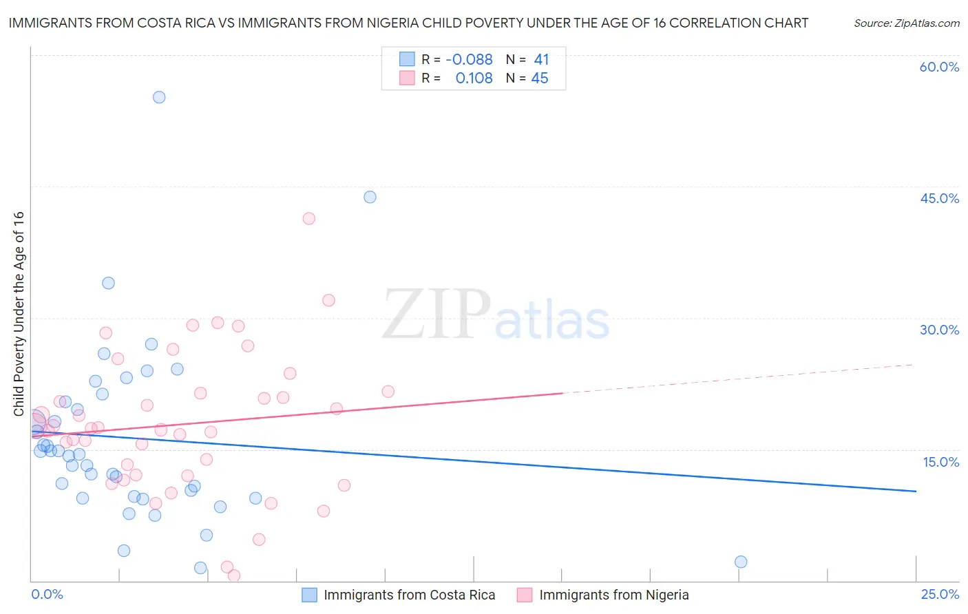 Immigrants from Costa Rica vs Immigrants from Nigeria Child Poverty Under the Age of 16