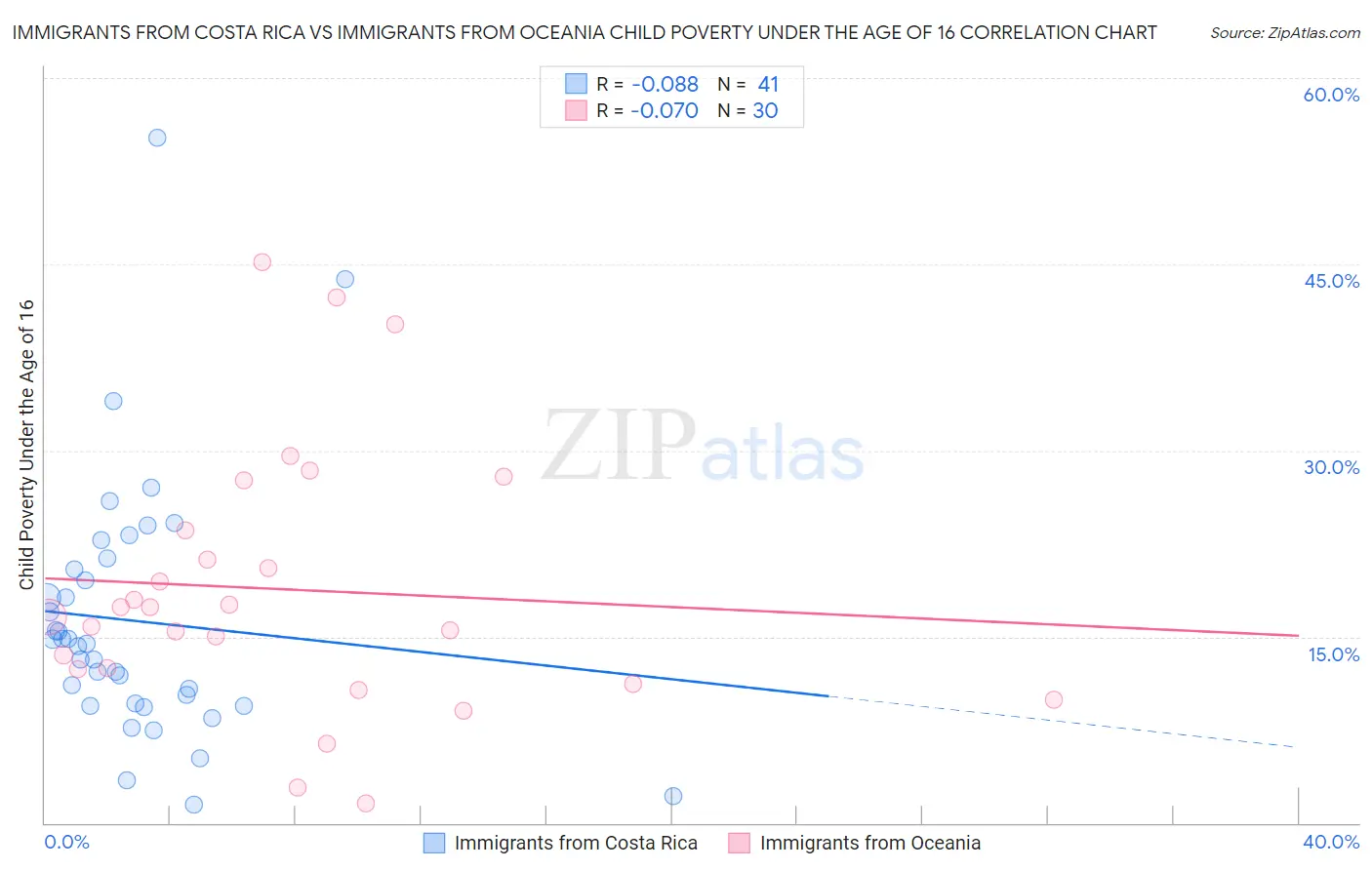 Immigrants from Costa Rica vs Immigrants from Oceania Child Poverty Under the Age of 16