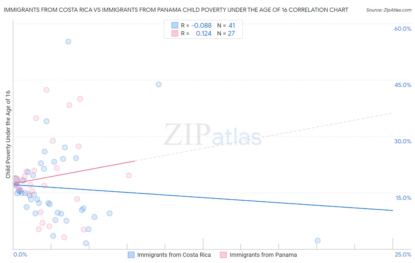 Immigrants from Costa Rica vs Immigrants from Panama Child Poverty Under the Age of 16