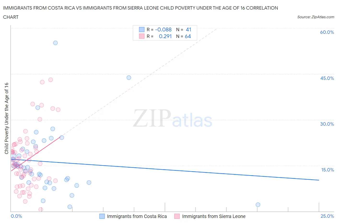 Immigrants from Costa Rica vs Immigrants from Sierra Leone Child Poverty Under the Age of 16