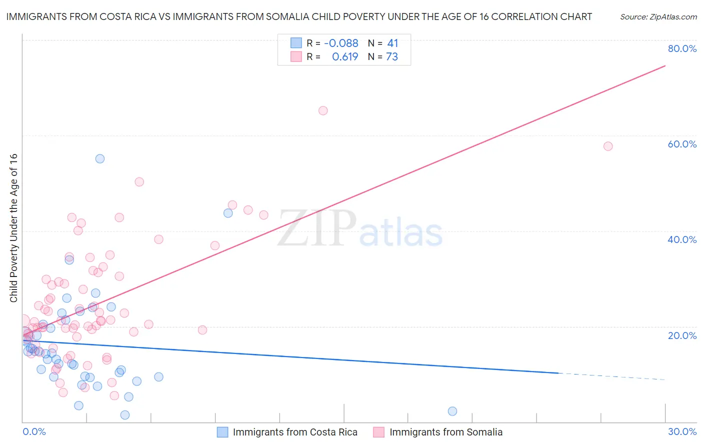 Immigrants from Costa Rica vs Immigrants from Somalia Child Poverty Under the Age of 16