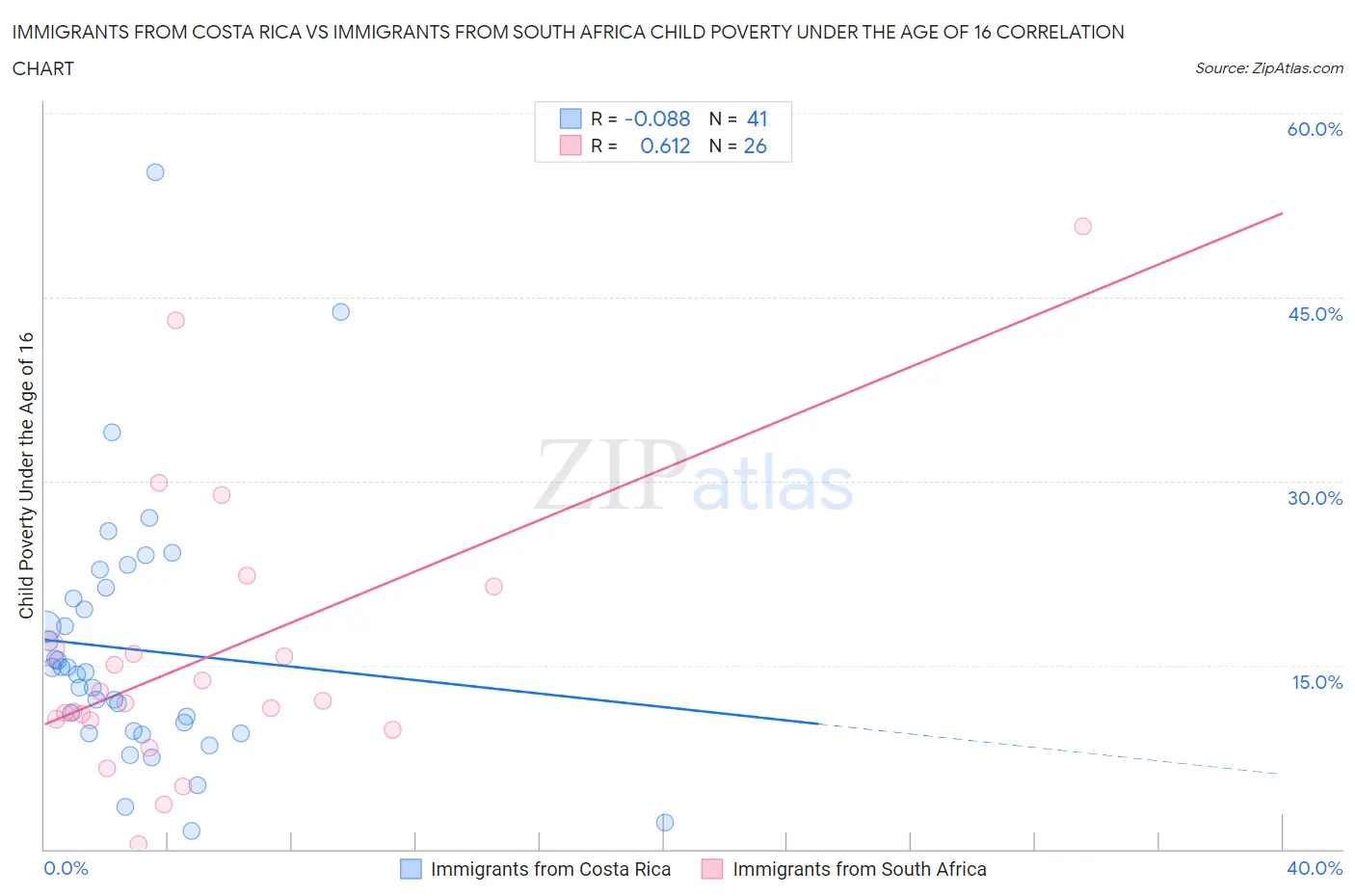 Immigrants from Costa Rica vs Immigrants from South Africa Child Poverty Under the Age of 16