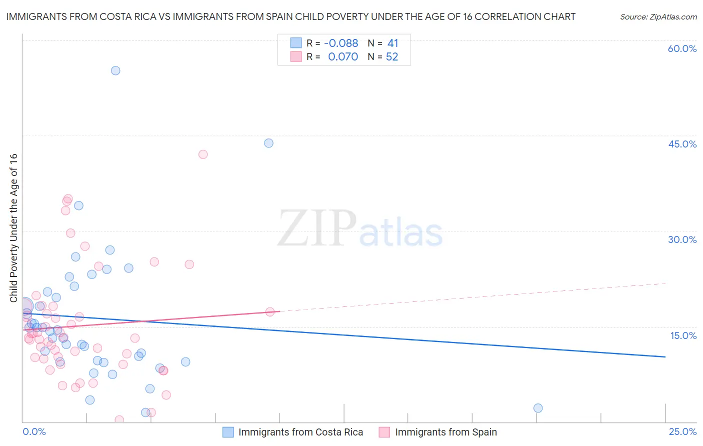 Immigrants from Costa Rica vs Immigrants from Spain Child Poverty Under the Age of 16