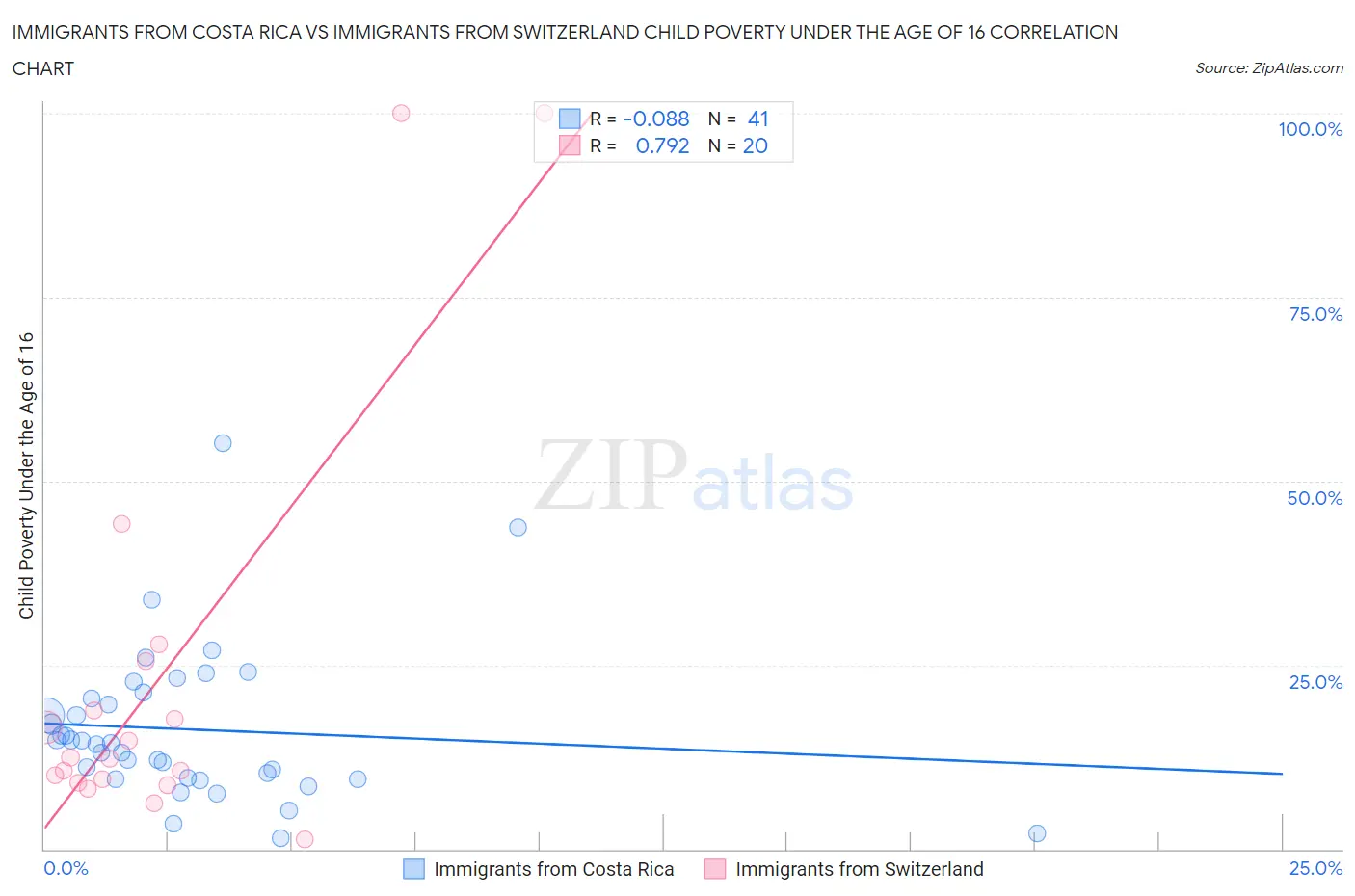 Immigrants from Costa Rica vs Immigrants from Switzerland Child Poverty Under the Age of 16