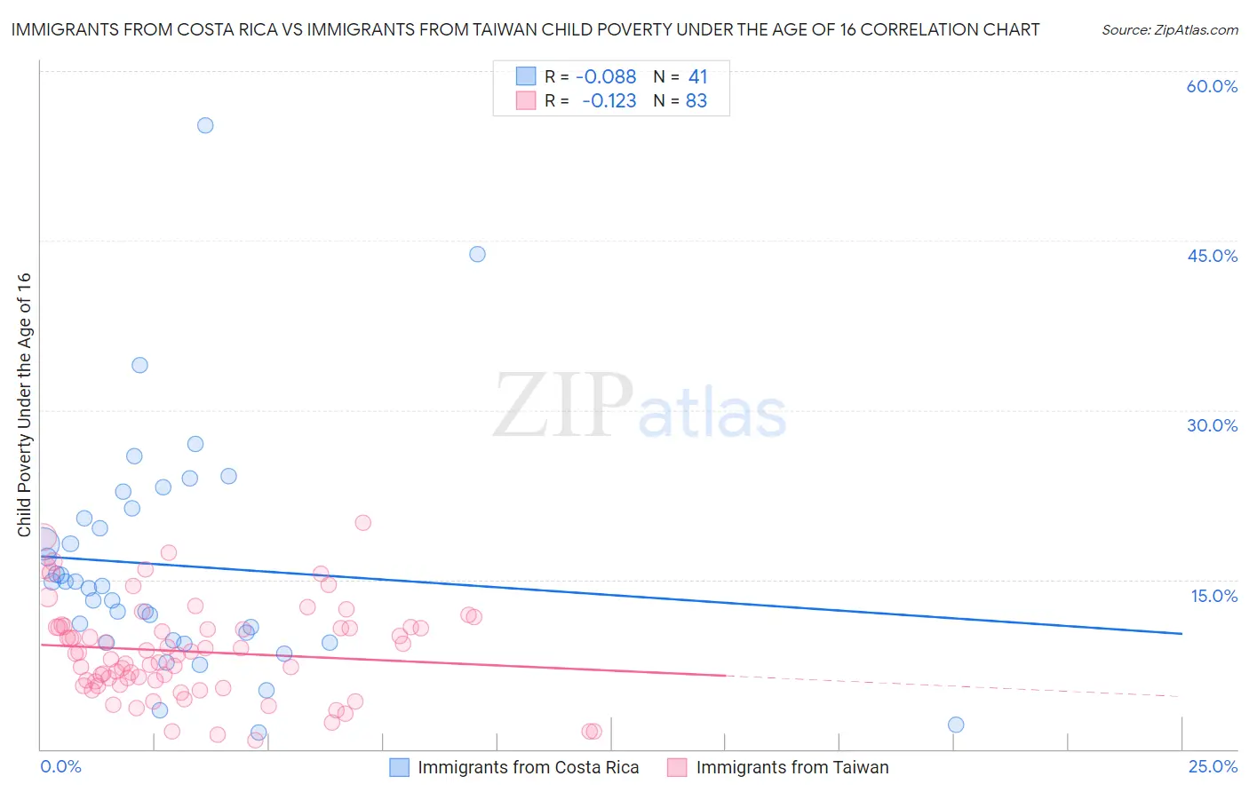 Immigrants from Costa Rica vs Immigrants from Taiwan Child Poverty Under the Age of 16