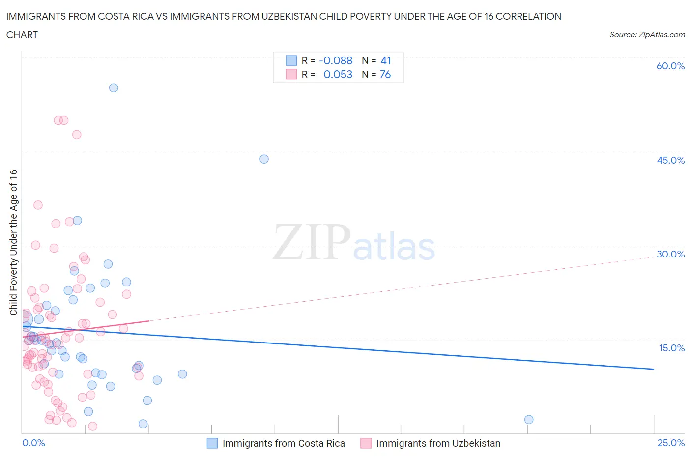 Immigrants from Costa Rica vs Immigrants from Uzbekistan Child Poverty Under the Age of 16