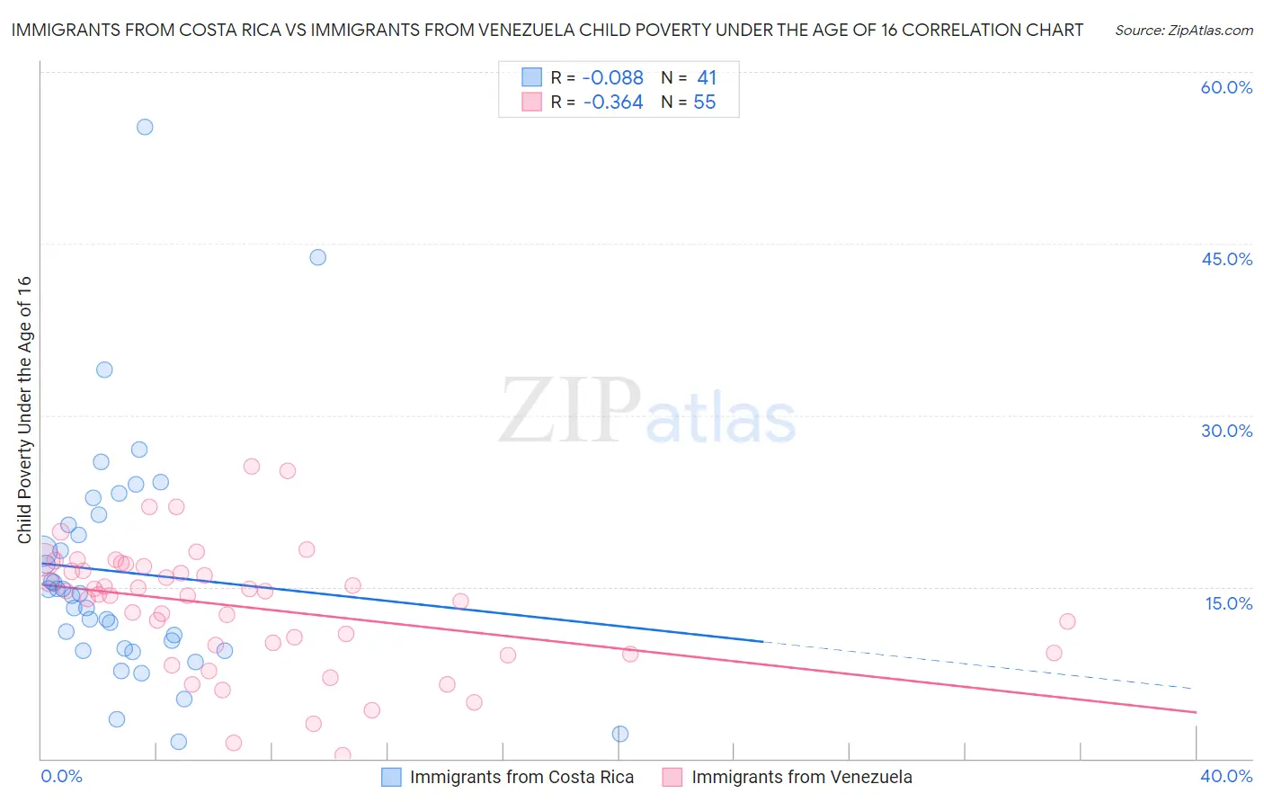 Immigrants from Costa Rica vs Immigrants from Venezuela Child Poverty Under the Age of 16