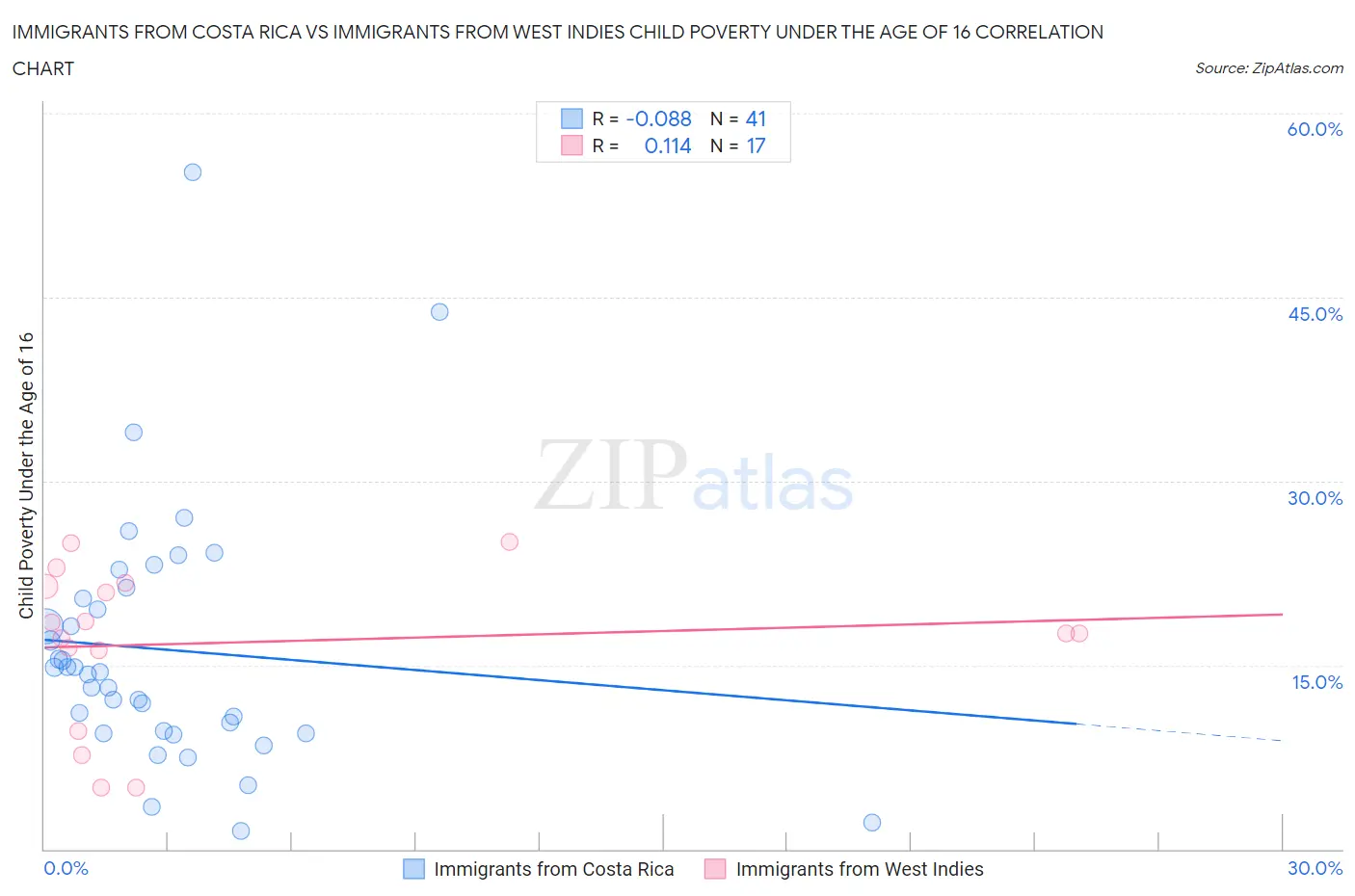 Immigrants from Costa Rica vs Immigrants from West Indies Child Poverty Under the Age of 16