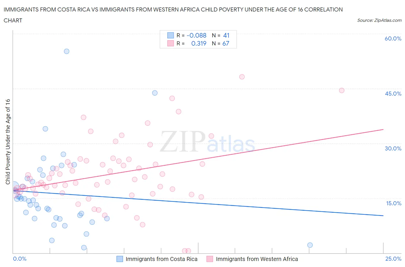 Immigrants from Costa Rica vs Immigrants from Western Africa Child Poverty Under the Age of 16