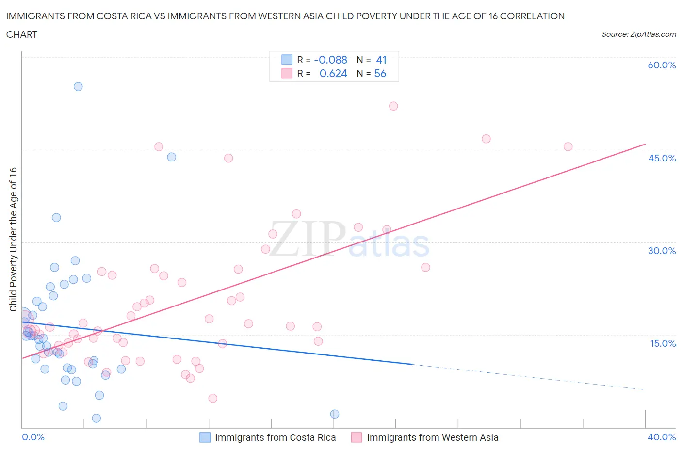 Immigrants from Costa Rica vs Immigrants from Western Asia Child Poverty Under the Age of 16