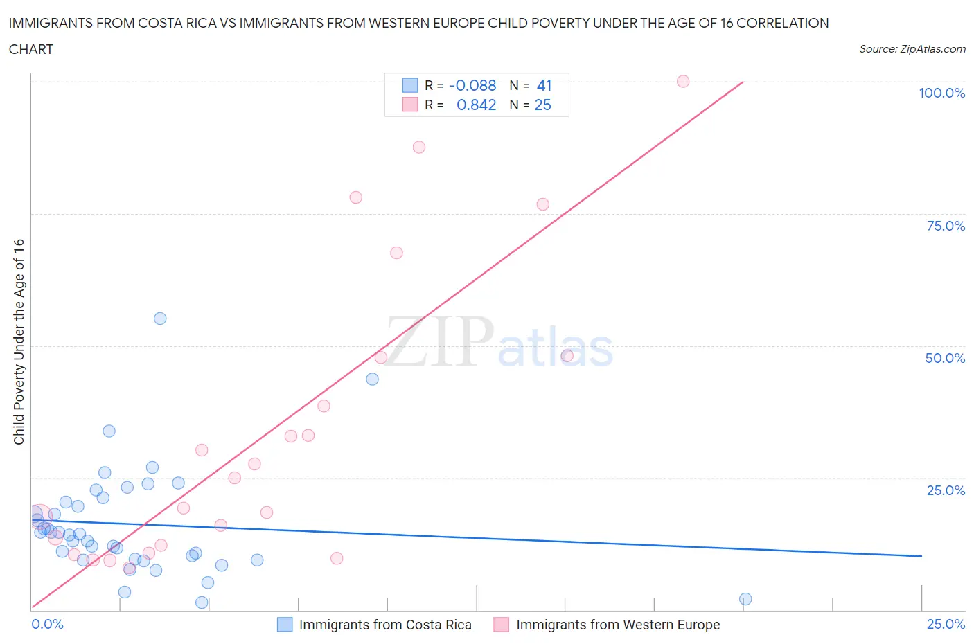 Immigrants from Costa Rica vs Immigrants from Western Europe Child Poverty Under the Age of 16