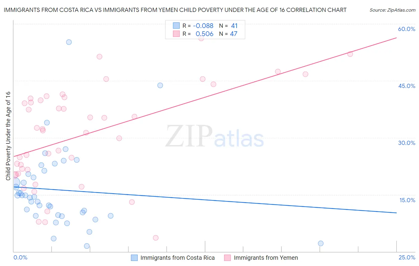 Immigrants from Costa Rica vs Immigrants from Yemen Child Poverty Under the Age of 16