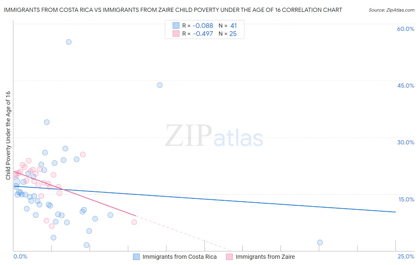 Immigrants from Costa Rica vs Immigrants from Zaire Child Poverty Under the Age of 16