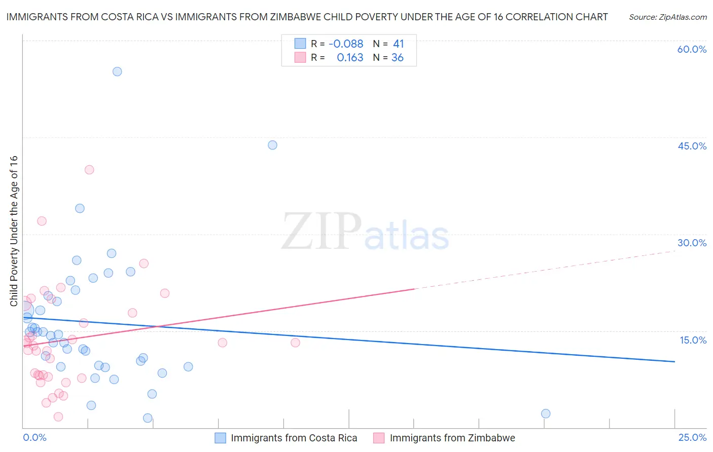 Immigrants from Costa Rica vs Immigrants from Zimbabwe Child Poverty Under the Age of 16
