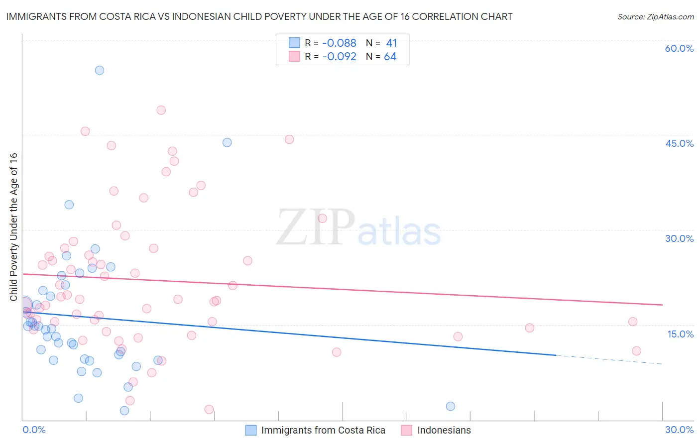 Immigrants from Costa Rica vs Indonesian Child Poverty Under the Age of 16