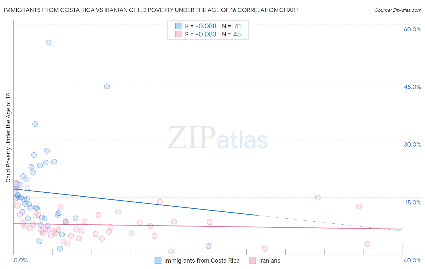 Immigrants from Costa Rica vs Iranian Child Poverty Under the Age of 16