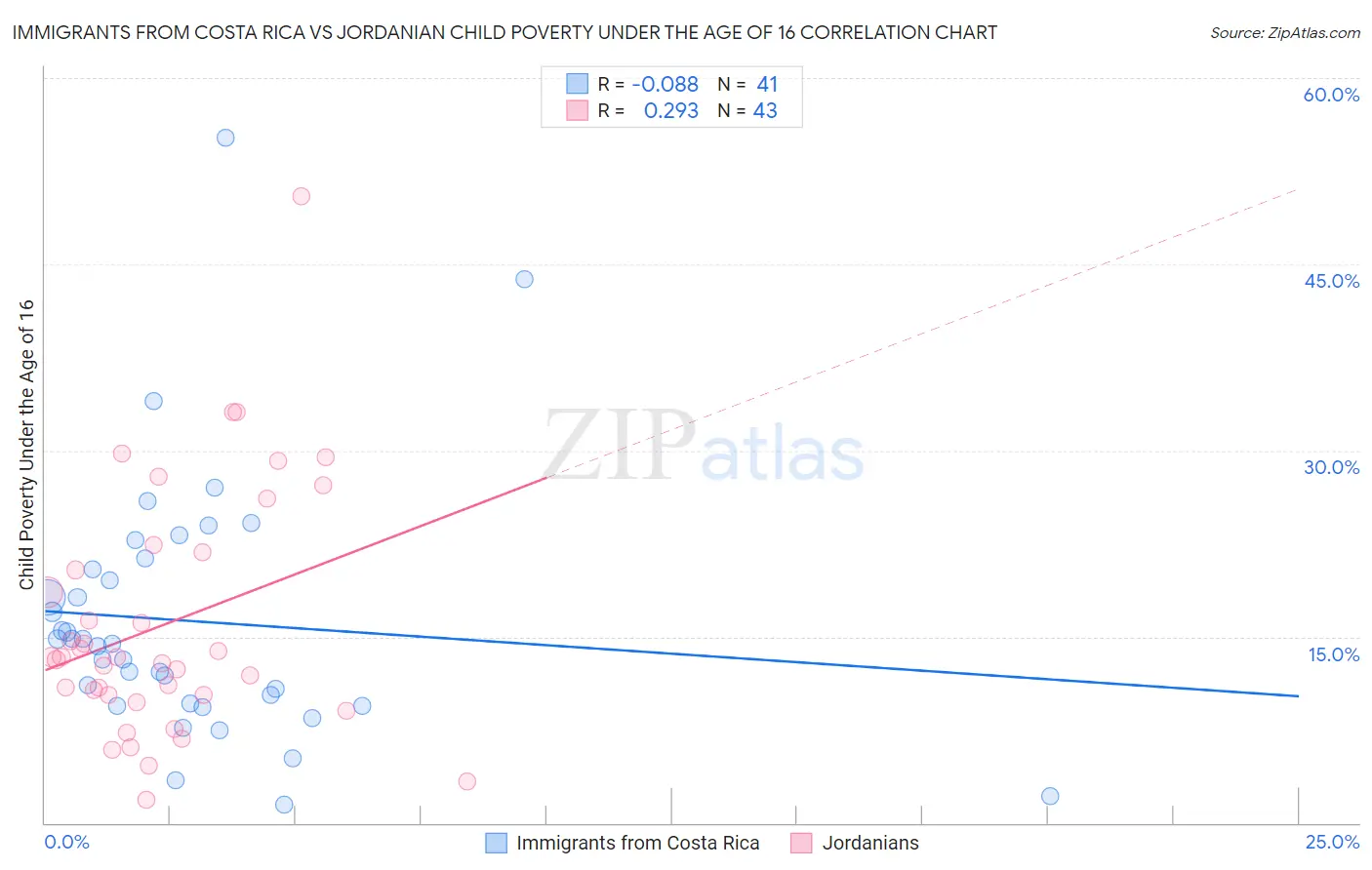 Immigrants from Costa Rica vs Jordanian Child Poverty Under the Age of 16