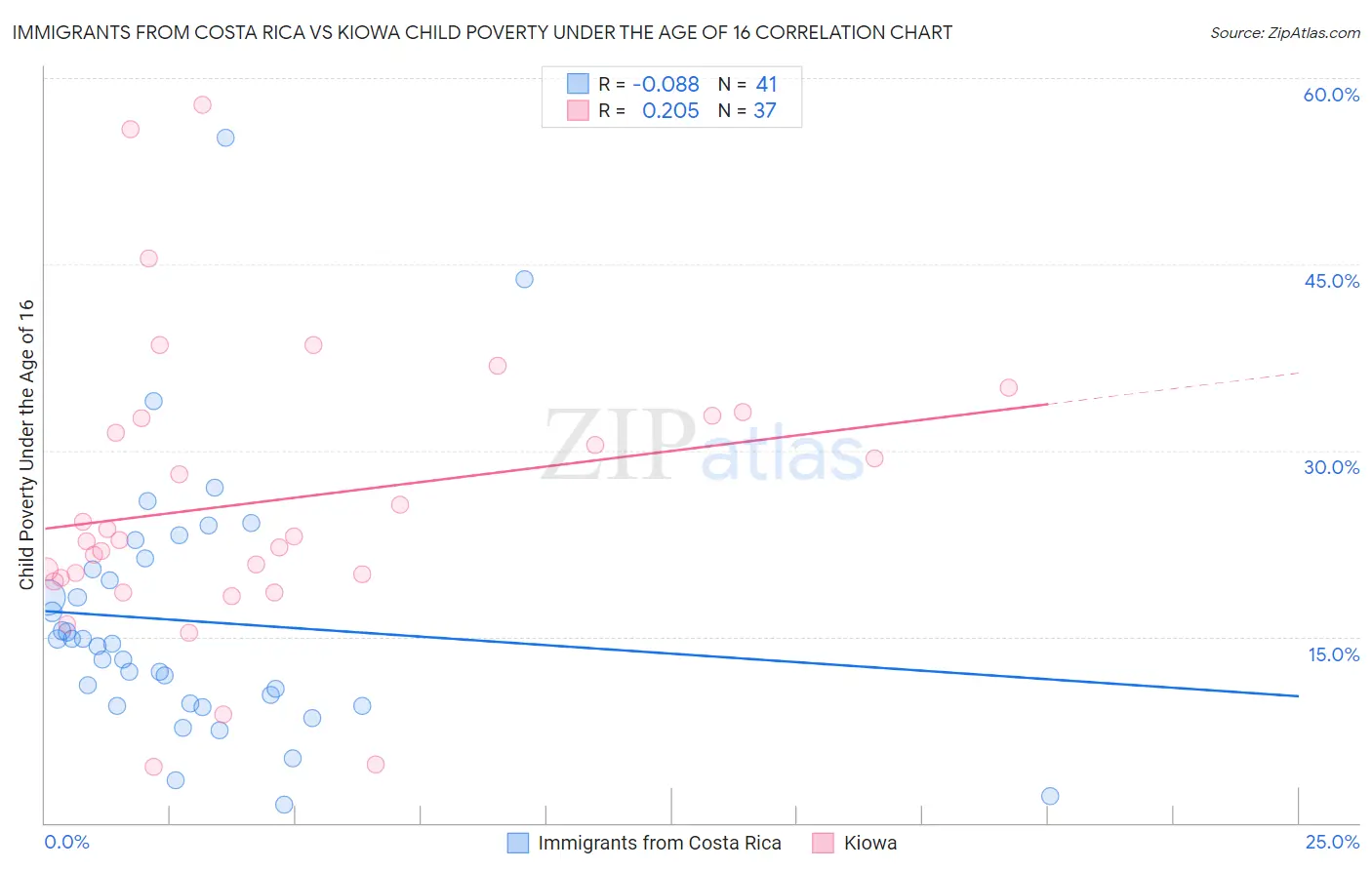 Immigrants from Costa Rica vs Kiowa Child Poverty Under the Age of 16