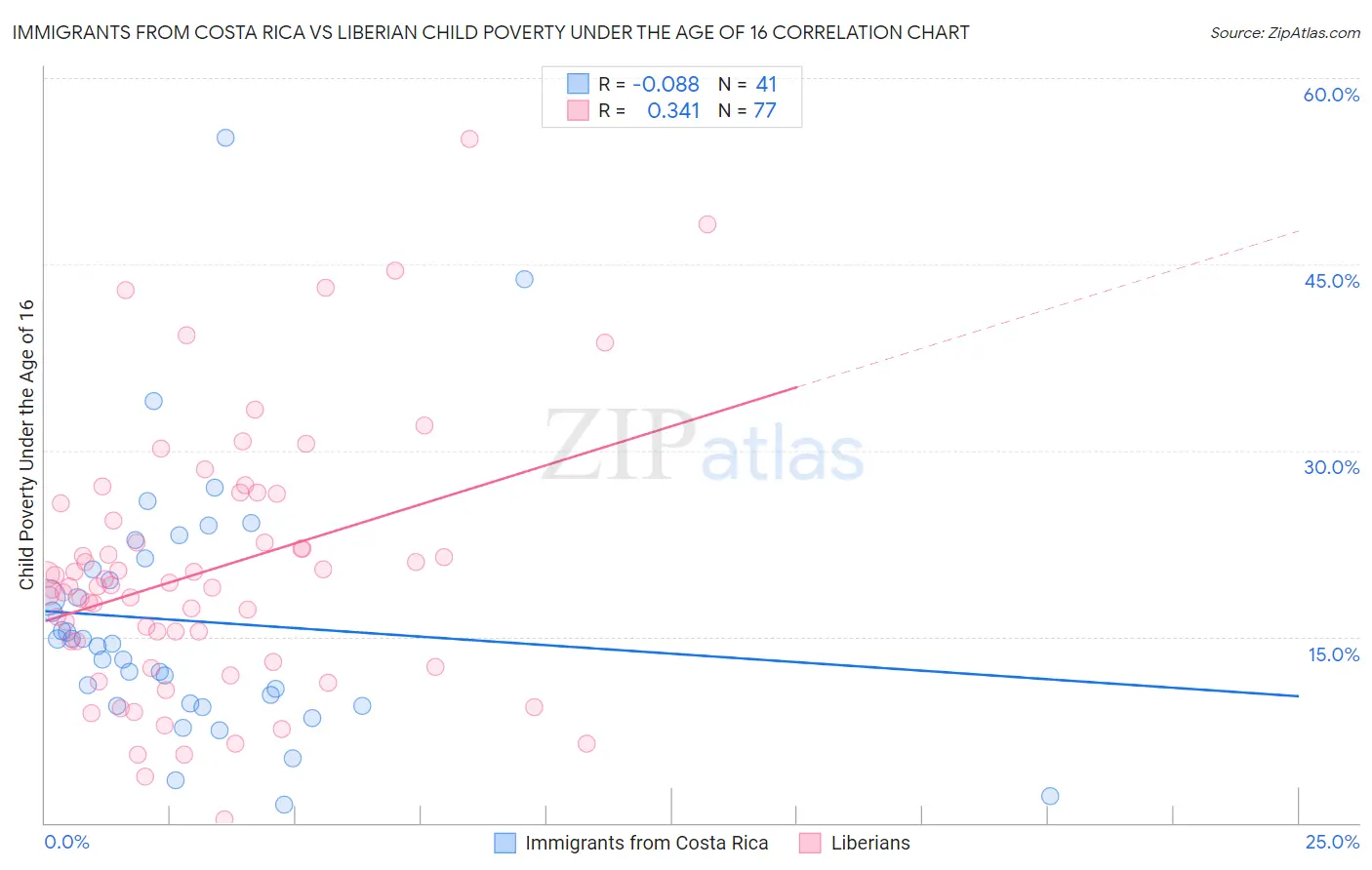 Immigrants from Costa Rica vs Liberian Child Poverty Under the Age of 16