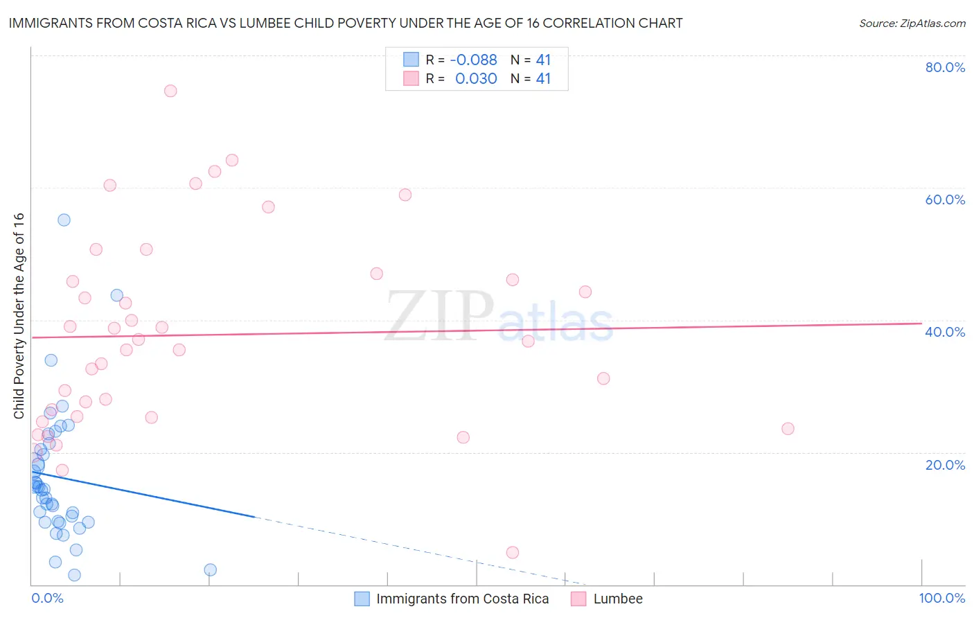 Immigrants from Costa Rica vs Lumbee Child Poverty Under the Age of 16