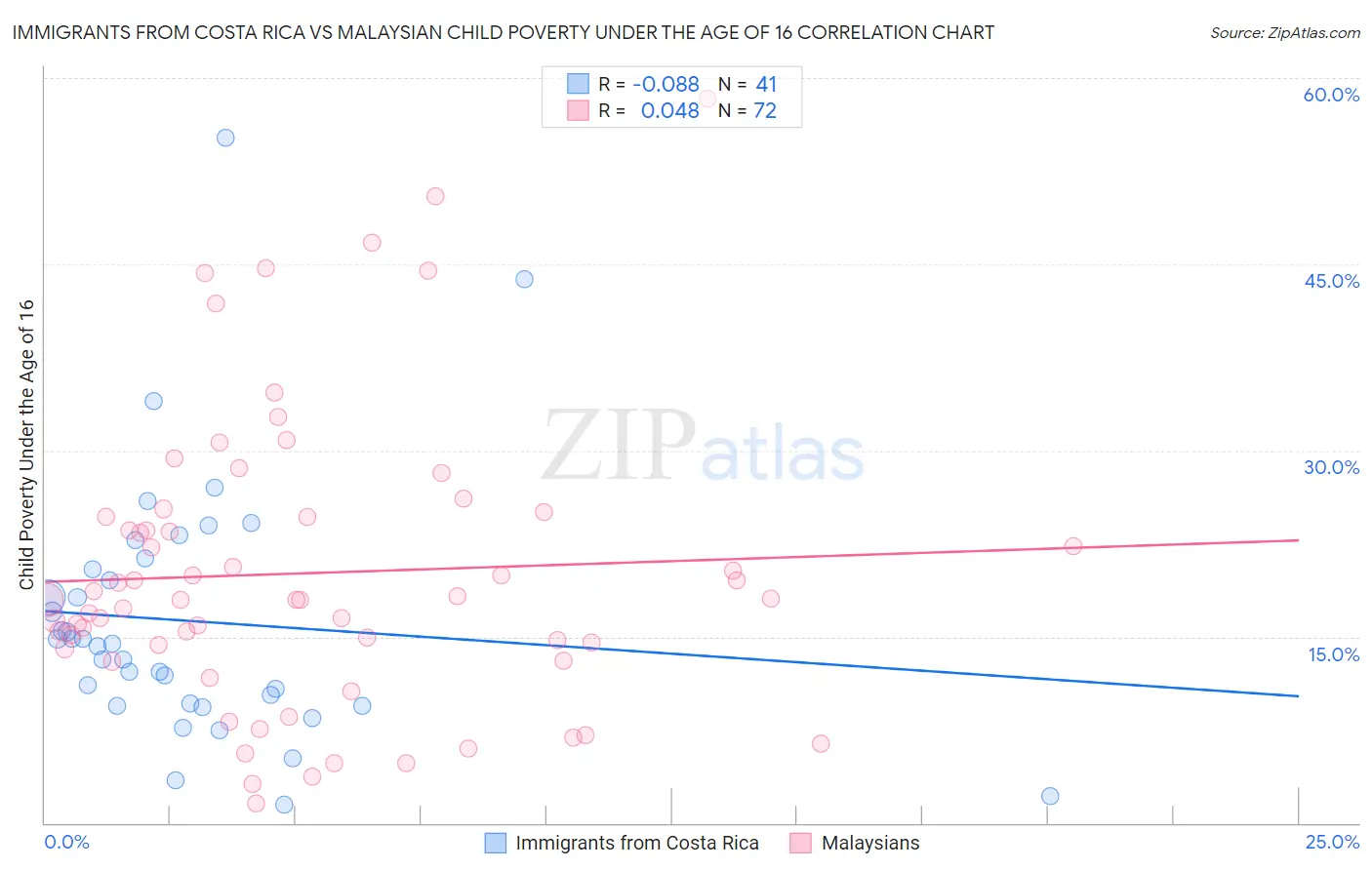 Immigrants from Costa Rica vs Malaysian Child Poverty Under the Age of 16