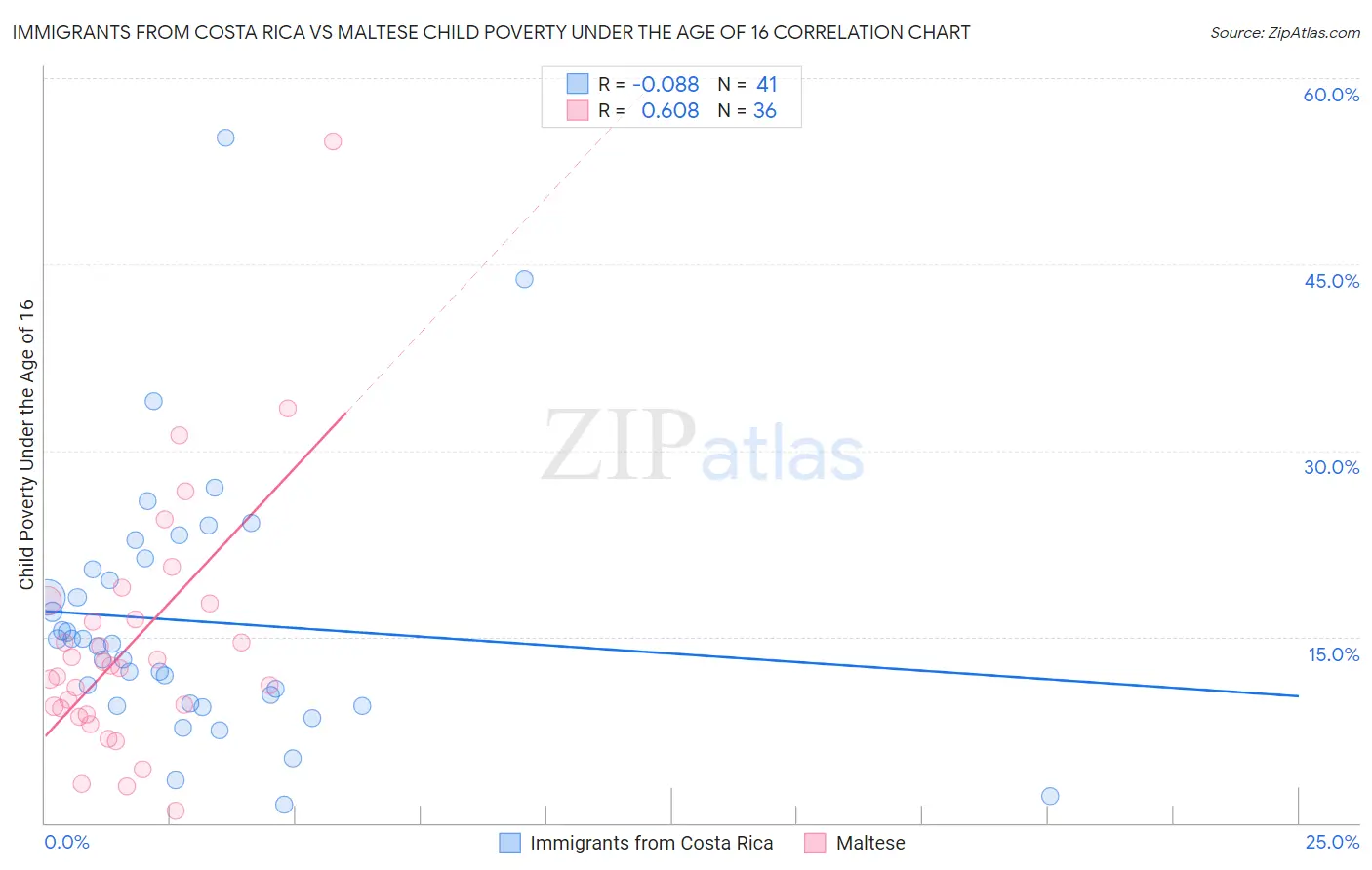 Immigrants from Costa Rica vs Maltese Child Poverty Under the Age of 16