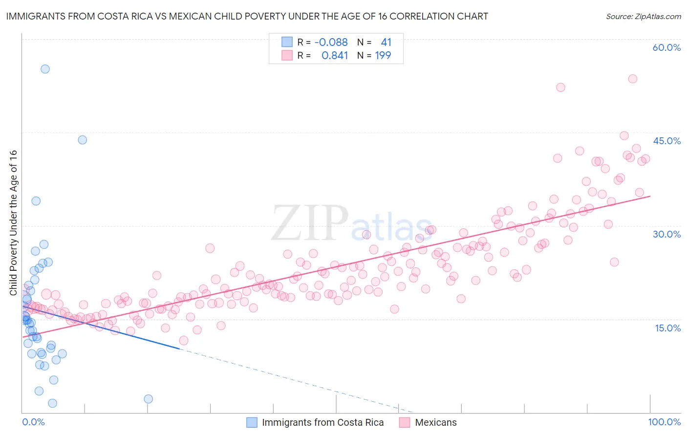 Immigrants from Costa Rica vs Mexican Child Poverty Under the Age of 16